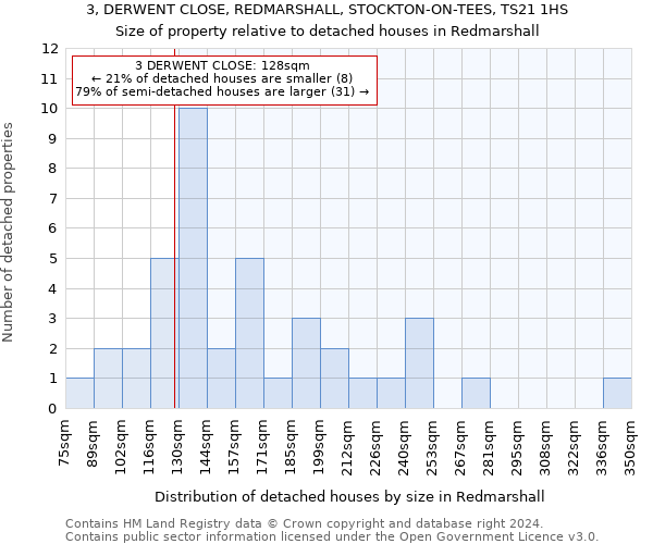 3, DERWENT CLOSE, REDMARSHALL, STOCKTON-ON-TEES, TS21 1HS: Size of property relative to detached houses in Redmarshall