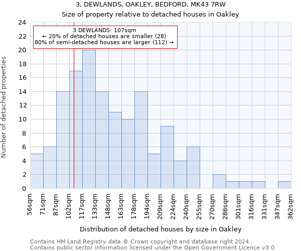 3, DEWLANDS, OAKLEY, BEDFORD, MK43 7RW: Size of property relative to detached houses in Oakley