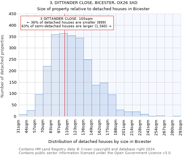 3, DITTANDER CLOSE, BICESTER, OX26 3AD: Size of property relative to detached houses in Bicester