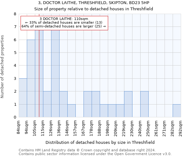 3, DOCTOR LAITHE, THRESHFIELD, SKIPTON, BD23 5HP: Size of property relative to detached houses in Threshfield