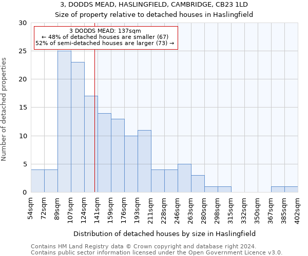 3, DODDS MEAD, HASLINGFIELD, CAMBRIDGE, CB23 1LD: Size of property relative to detached houses in Haslingfield