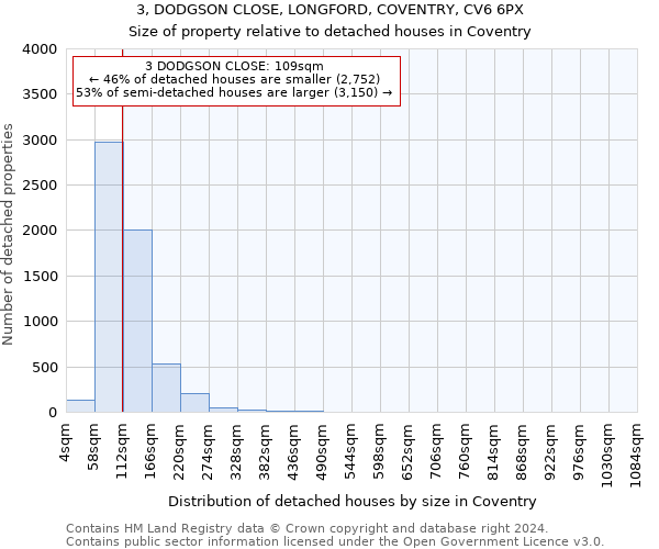 3, DODGSON CLOSE, LONGFORD, COVENTRY, CV6 6PX: Size of property relative to detached houses in Coventry
