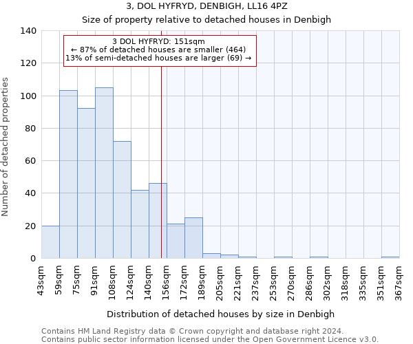 3, DOL HYFRYD, DENBIGH, LL16 4PZ: Size of property relative to detached houses in Denbigh