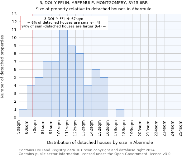 3, DOL Y FELIN, ABERMULE, MONTGOMERY, SY15 6BB: Size of property relative to detached houses in Abermule