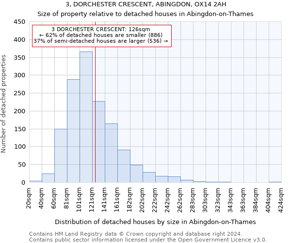 3, DORCHESTER CRESCENT, ABINGDON, OX14 2AH: Size of property relative to detached houses in Abingdon-on-Thames