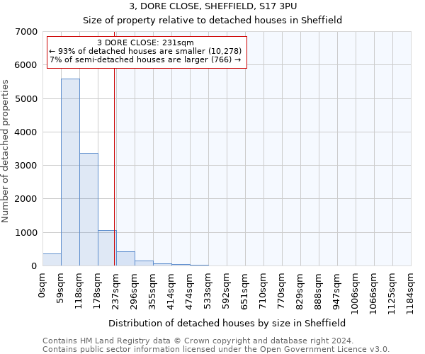 3, DORE CLOSE, SHEFFIELD, S17 3PU: Size of property relative to detached houses in Sheffield