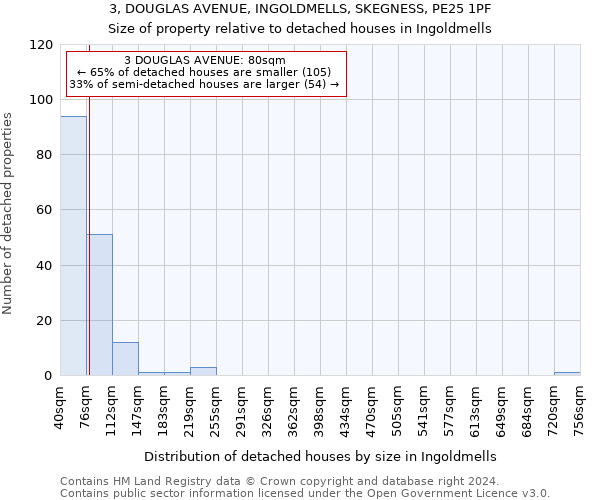 3, DOUGLAS AVENUE, INGOLDMELLS, SKEGNESS, PE25 1PF: Size of property relative to detached houses in Ingoldmells