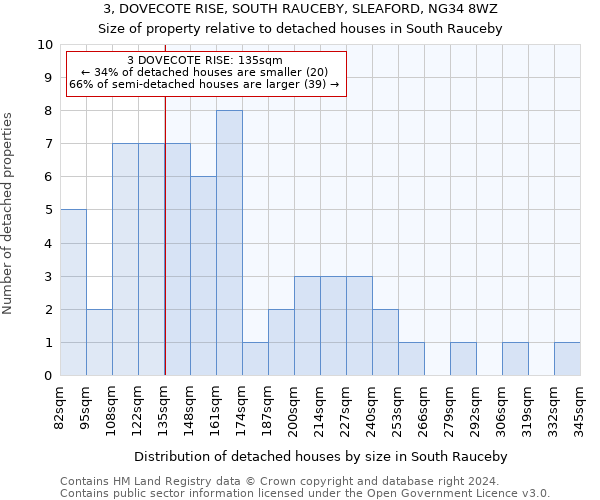 3, DOVECOTE RISE, SOUTH RAUCEBY, SLEAFORD, NG34 8WZ: Size of property relative to detached houses in South Rauceby