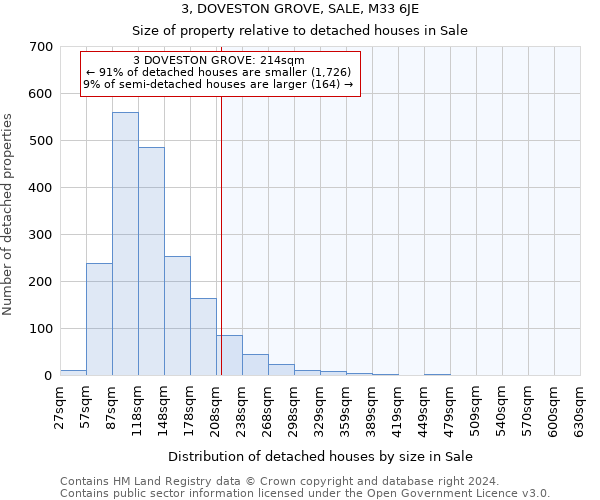 3, DOVESTON GROVE, SALE, M33 6JE: Size of property relative to detached houses in Sale