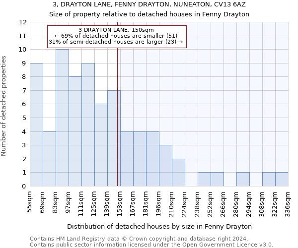 3, DRAYTON LANE, FENNY DRAYTON, NUNEATON, CV13 6AZ: Size of property relative to detached houses in Fenny Drayton