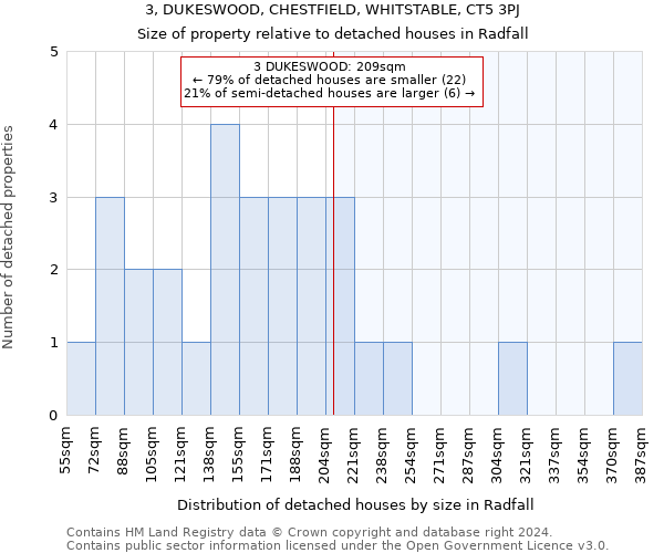 3, DUKESWOOD, CHESTFIELD, WHITSTABLE, CT5 3PJ: Size of property relative to detached houses in Radfall