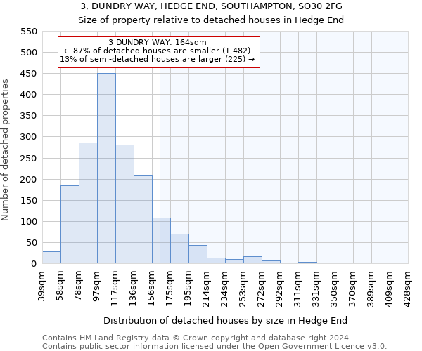 3, DUNDRY WAY, HEDGE END, SOUTHAMPTON, SO30 2FG: Size of property relative to detached houses in Hedge End