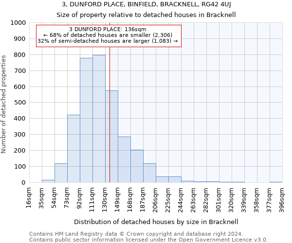 3, DUNFORD PLACE, BINFIELD, BRACKNELL, RG42 4UJ: Size of property relative to detached houses in Bracknell