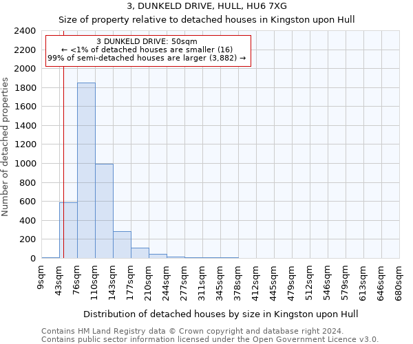 3, DUNKELD DRIVE, HULL, HU6 7XG: Size of property relative to detached houses in Kingston upon Hull