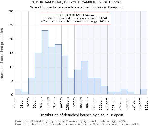 3, DURHAM DRIVE, DEEPCUT, CAMBERLEY, GU16 6GG: Size of property relative to detached houses in Deepcut