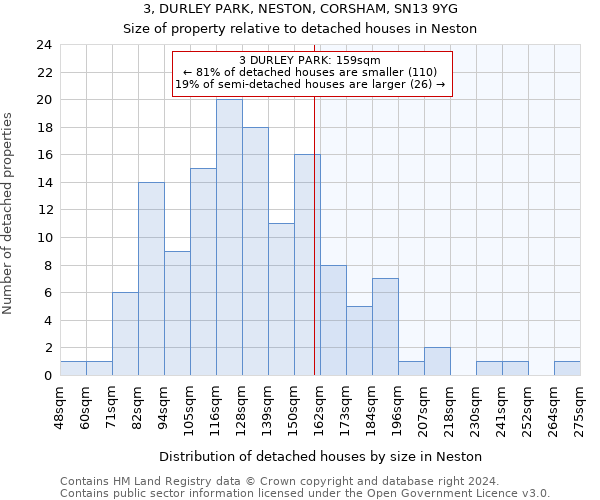 3, DURLEY PARK, NESTON, CORSHAM, SN13 9YG: Size of property relative to detached houses in Neston
