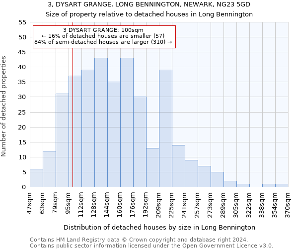 3, DYSART GRANGE, LONG BENNINGTON, NEWARK, NG23 5GD: Size of property relative to detached houses in Long Bennington