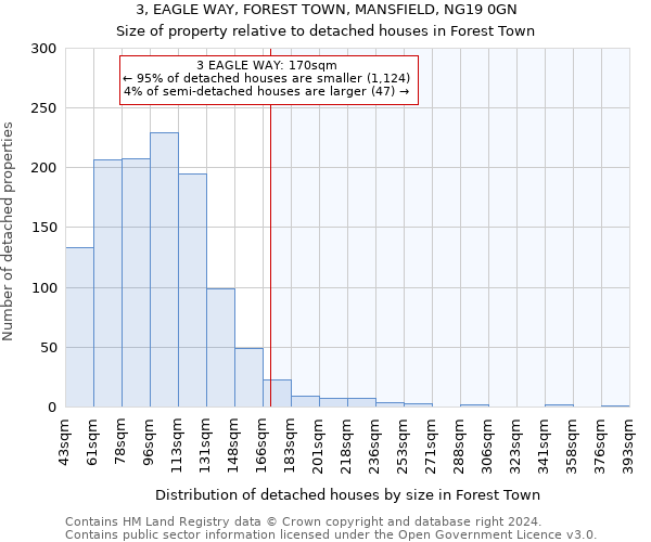 3, EAGLE WAY, FOREST TOWN, MANSFIELD, NG19 0GN: Size of property relative to detached houses in Forest Town