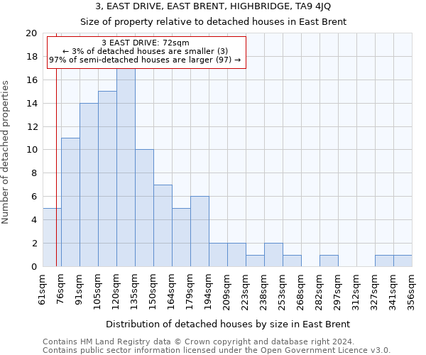 3, EAST DRIVE, EAST BRENT, HIGHBRIDGE, TA9 4JQ: Size of property relative to detached houses in East Brent