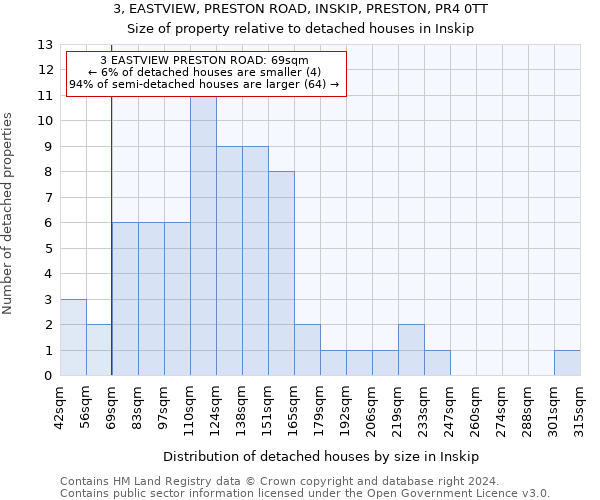 3, EASTVIEW, PRESTON ROAD, INSKIP, PRESTON, PR4 0TT: Size of property relative to detached houses in Inskip