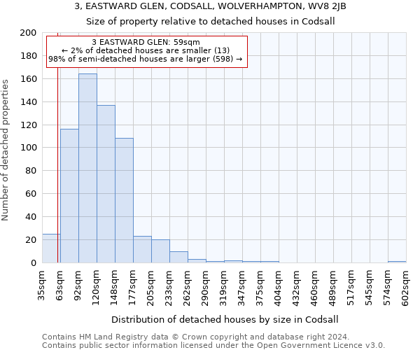 3, EASTWARD GLEN, CODSALL, WOLVERHAMPTON, WV8 2JB: Size of property relative to detached houses in Codsall