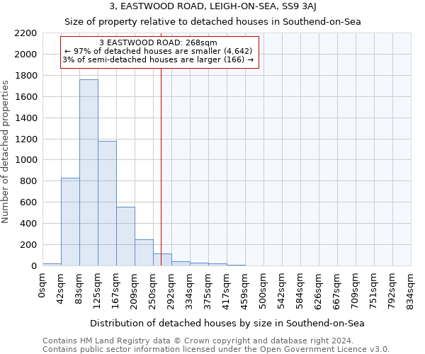 3, EASTWOOD ROAD, LEIGH-ON-SEA, SS9 3AJ: Size of property relative to detached houses in Southend-on-Sea