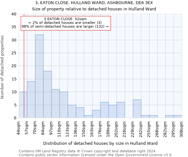 3, EATON CLOSE, HULLAND WARD, ASHBOURNE, DE6 3EX: Size of property relative to detached houses in Hulland Ward