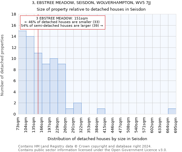 3, EBSTREE MEADOW, SEISDON, WOLVERHAMPTON, WV5 7JJ: Size of property relative to detached houses in Seisdon