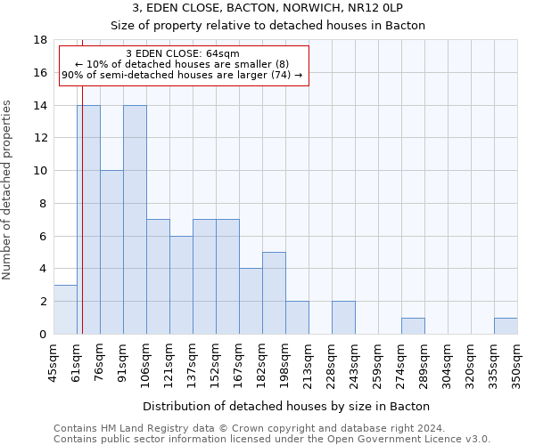 3, EDEN CLOSE, BACTON, NORWICH, NR12 0LP: Size of property relative to detached houses in Bacton