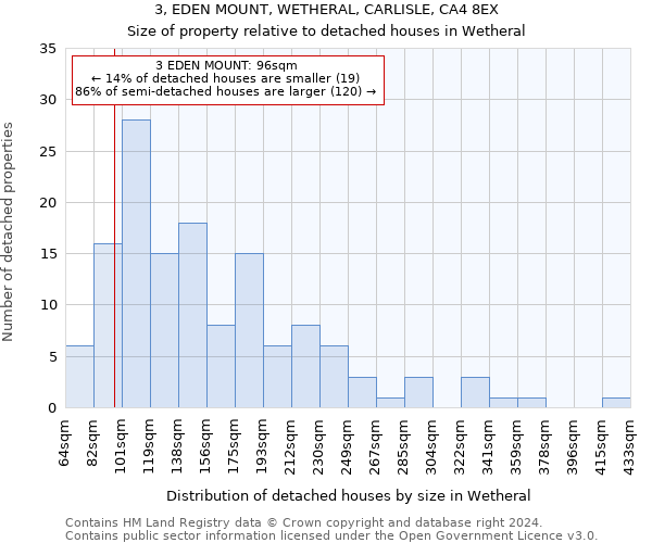 3, EDEN MOUNT, WETHERAL, CARLISLE, CA4 8EX: Size of property relative to detached houses in Wetheral