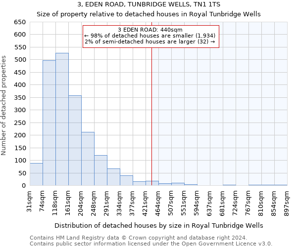 3, EDEN ROAD, TUNBRIDGE WELLS, TN1 1TS: Size of property relative to detached houses in Royal Tunbridge Wells