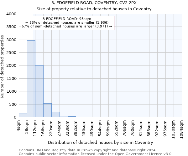 3, EDGEFIELD ROAD, COVENTRY, CV2 2PX: Size of property relative to detached houses in Coventry