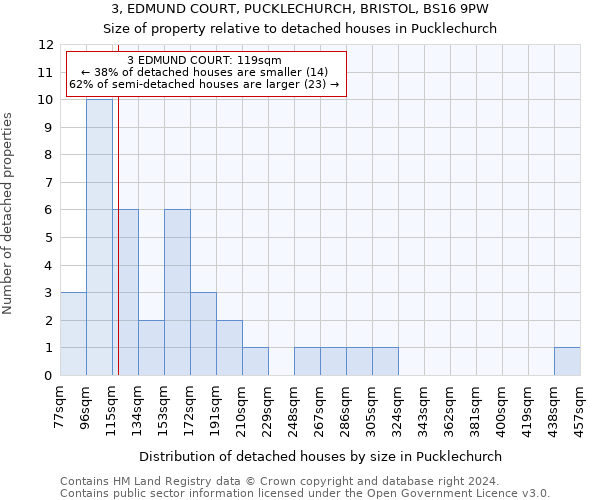 3, EDMUND COURT, PUCKLECHURCH, BRISTOL, BS16 9PW: Size of property relative to detached houses in Pucklechurch