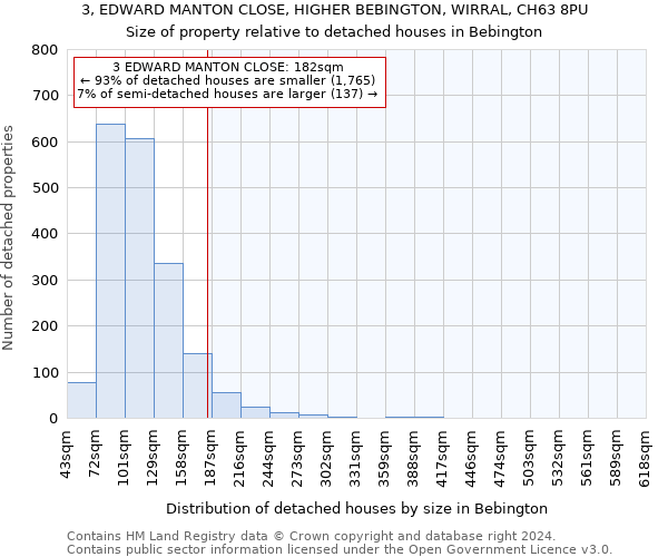 3, EDWARD MANTON CLOSE, HIGHER BEBINGTON, WIRRAL, CH63 8PU: Size of property relative to detached houses in Bebington