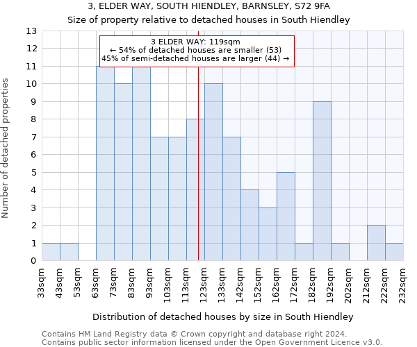 3, ELDER WAY, SOUTH HIENDLEY, BARNSLEY, S72 9FA: Size of property relative to detached houses in South Hiendley