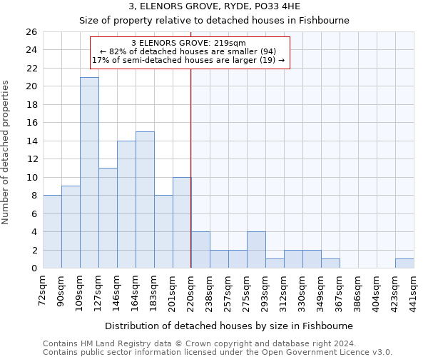 3, ELENORS GROVE, RYDE, PO33 4HE: Size of property relative to detached houses in Fishbourne