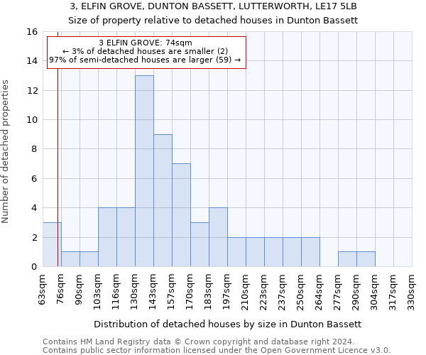 3, ELFIN GROVE, DUNTON BASSETT, LUTTERWORTH, LE17 5LB: Size of property relative to detached houses in Dunton Bassett