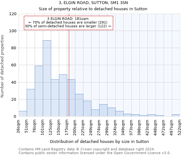 3, ELGIN ROAD, SUTTON, SM1 3SN: Size of property relative to detached houses in Sutton