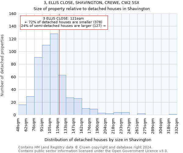3, ELLIS CLOSE, SHAVINGTON, CREWE, CW2 5SX: Size of property relative to detached houses in Shavington
