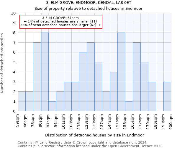 3, ELM GROVE, ENDMOOR, KENDAL, LA8 0ET: Size of property relative to detached houses in Endmoor
