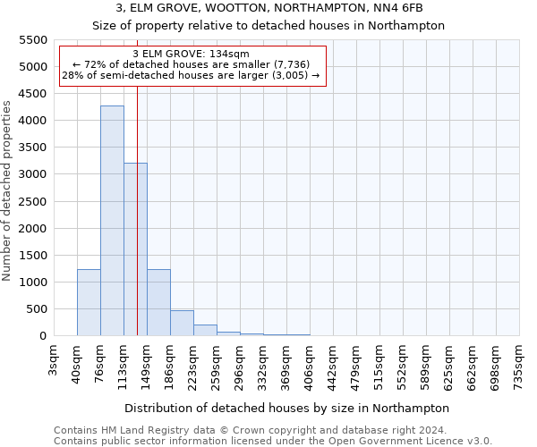 3, ELM GROVE, WOOTTON, NORTHAMPTON, NN4 6FB: Size of property relative to detached houses in Northampton