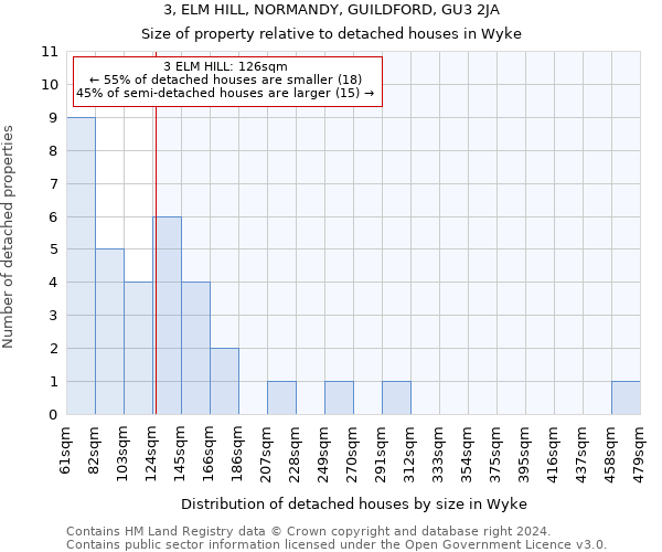 3, ELM HILL, NORMANDY, GUILDFORD, GU3 2JA: Size of property relative to detached houses in Wyke