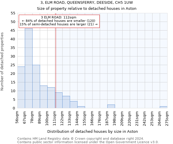 3, ELM ROAD, QUEENSFERRY, DEESIDE, CH5 1UW: Size of property relative to detached houses in Aston