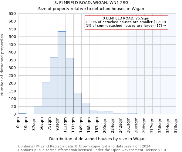 3, ELMFIELD ROAD, WIGAN, WN1 2RG: Size of property relative to detached houses in Wigan