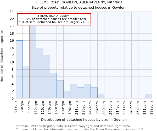 3, ELMS ROAD, GOVILON, ABERGAVENNY, NP7 9PH: Size of property relative to detached houses in Govilon