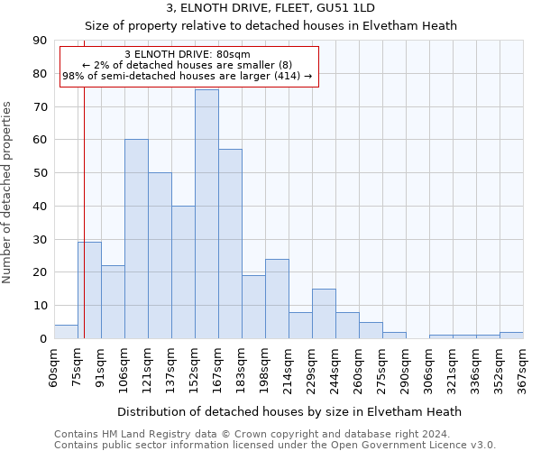 3, ELNOTH DRIVE, FLEET, GU51 1LD: Size of property relative to detached houses in Elvetham Heath