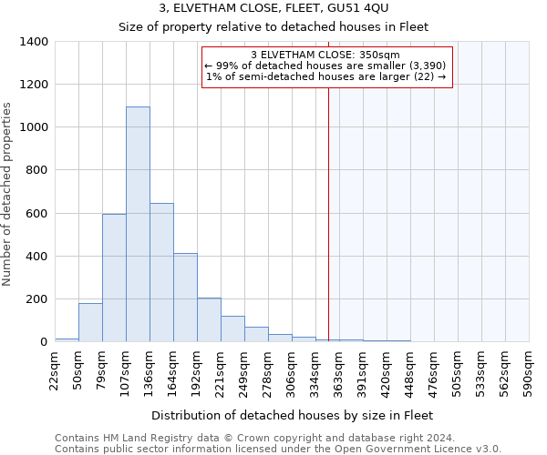 3, ELVETHAM CLOSE, FLEET, GU51 4QU: Size of property relative to detached houses in Fleet