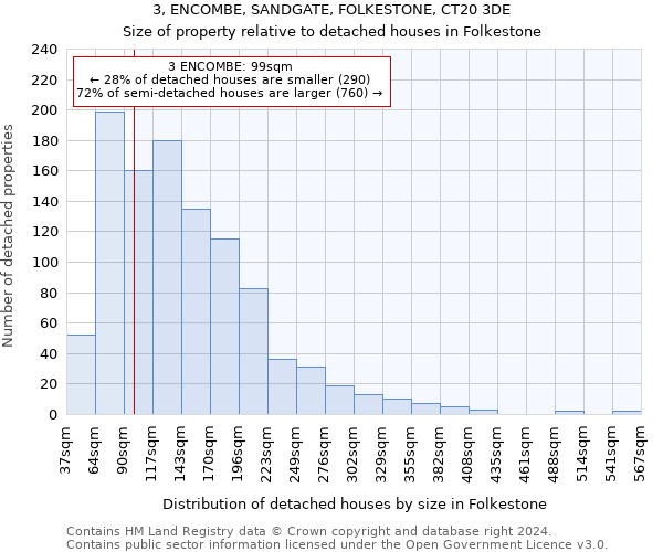 3, ENCOMBE, SANDGATE, FOLKESTONE, CT20 3DE: Size of property relative to detached houses in Folkestone