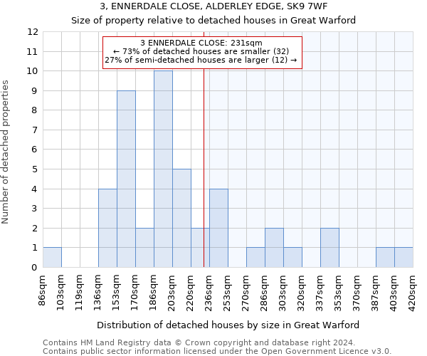 3, ENNERDALE CLOSE, ALDERLEY EDGE, SK9 7WF: Size of property relative to detached houses in Great Warford