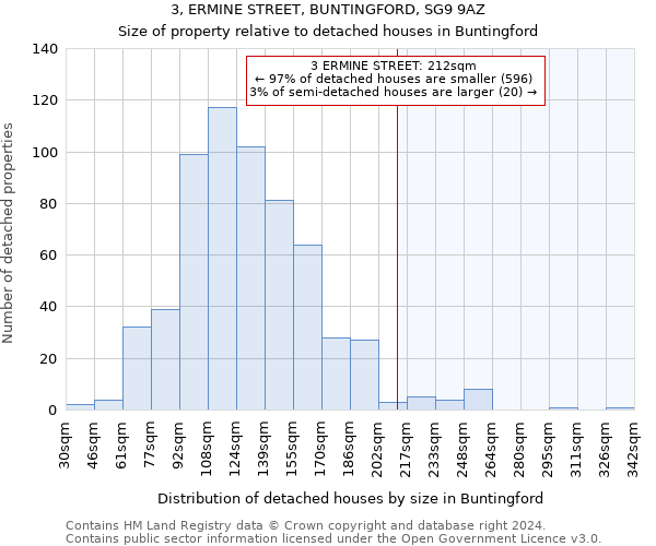 3, ERMINE STREET, BUNTINGFORD, SG9 9AZ: Size of property relative to detached houses in Buntingford